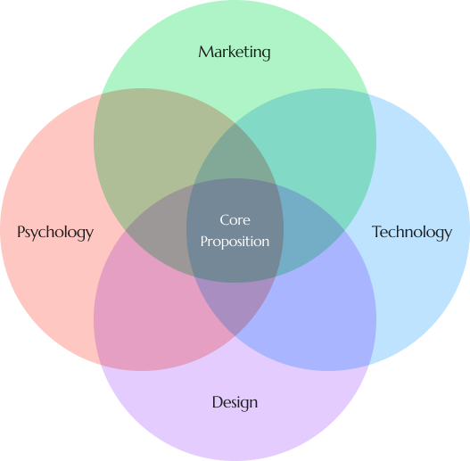 core proposition