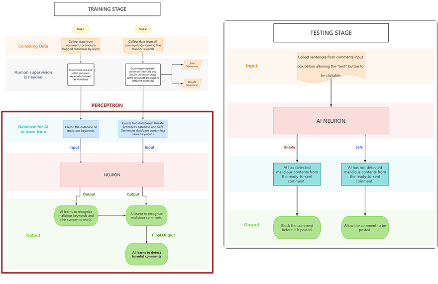 Flow chart of Salvus Training & Testing phases